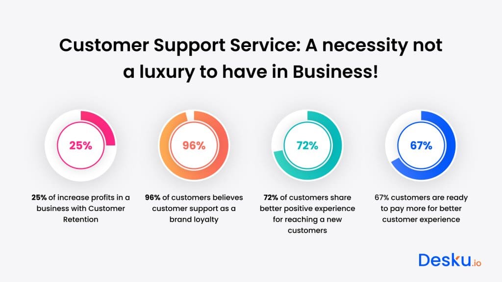 How to build a customer service team?