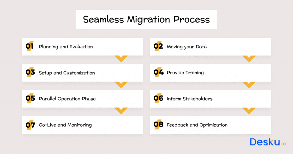 Why Migrating From Zendesk To Desku Can Transform Your Support Team - Desku Seamless migration process
