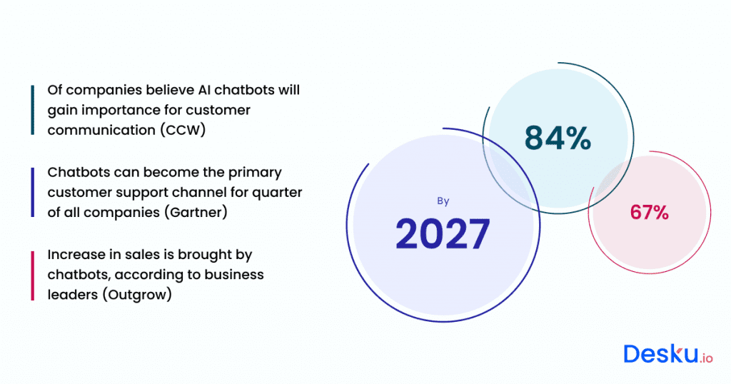 Chatbot Statistics That You Need To Note Down In 2025! - Desku A statistics diagram showcasing the percentage of cctv in the global market by 2024.