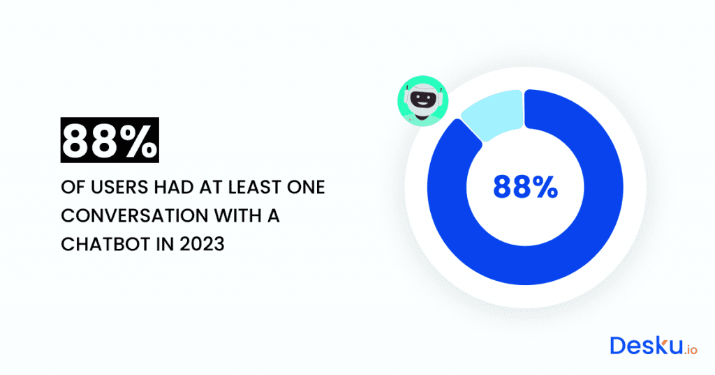Chatbot Statistics That You Need To Note Down In 2025! - Desku In 2020, a pie chart showcasing the statistics of users interacting with a chatbot in at least one conversation.