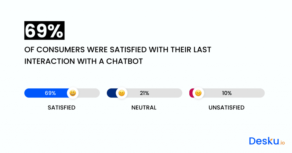Chatbot Statistics That You Need To Note Down In 2025! - Desku A bar chart displaying the satisfaction rate of consumers with their recent interaction with a chatbot, presenting statistical data.