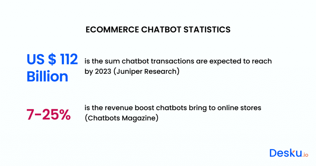Chatbot Statistics That You Need To Note Down In 2025! - Desku Ecommerce chatbot statistics in 2024: get valuable insights on the latest statistics and trends in the chatbot industry, specifically focusing on ecommerce. Stay informed with the most up-to-date data and