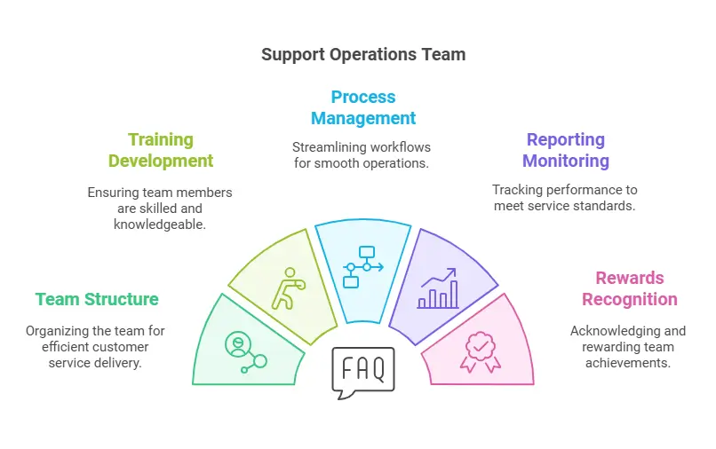 Customer Service Operations: A Comprehensive Expert Guide - Desku Clipboard image 1733743319