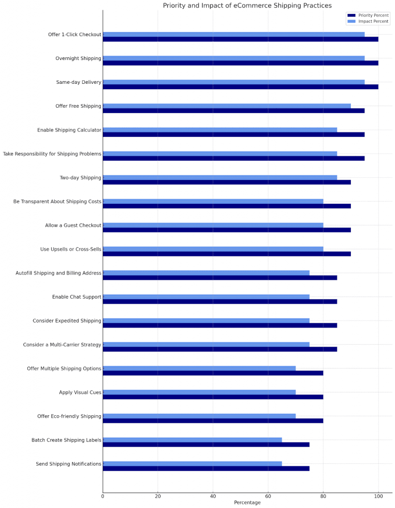 A graph of a number of blue and white bars illustrating ecommerce shipping best practices.