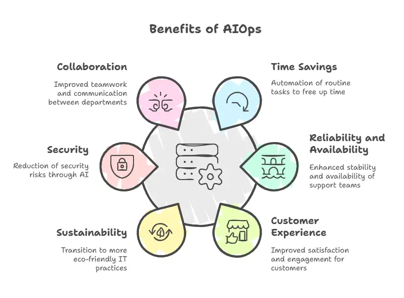 Benefits of aiops