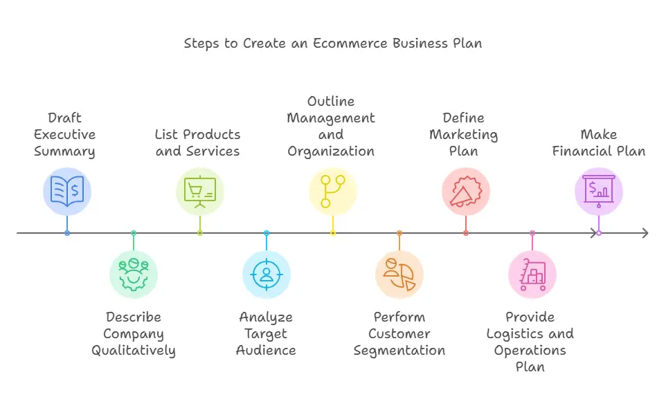 Ultimate Guide To Writing An Ecommerce Business Plan (+ Template) - Desku Clipboard image 1734528578