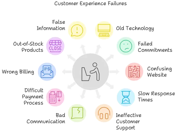 12 Customer Experience Fails And How To Fix Them - Desku 12 major reasons of customer experience fails