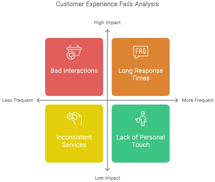 12 Customer Experience Fails And How To Fix Them - Desku Customer experience fails analysis