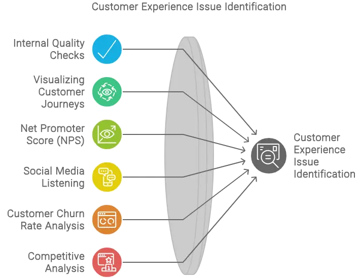 12 Customer Experience Fails And How To Fix Them - Desku Identify customer experience issues