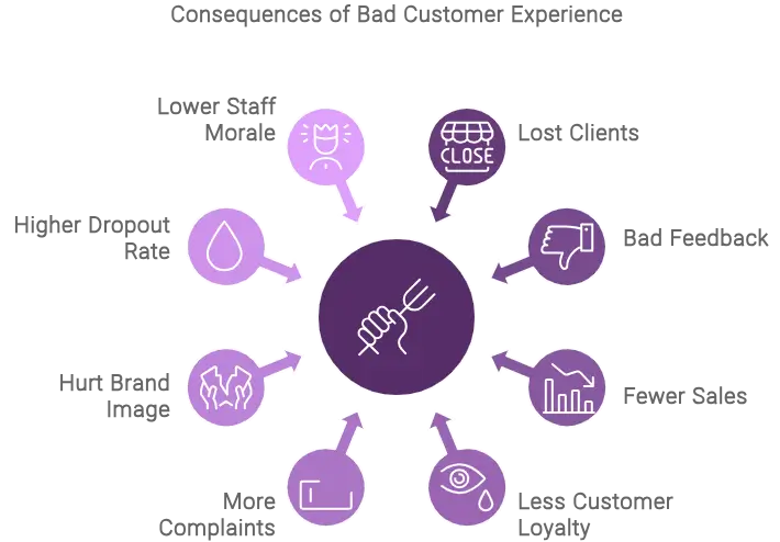 12 Customer Experience Fails And How To Fix Them - Desku Consequances of bad customer