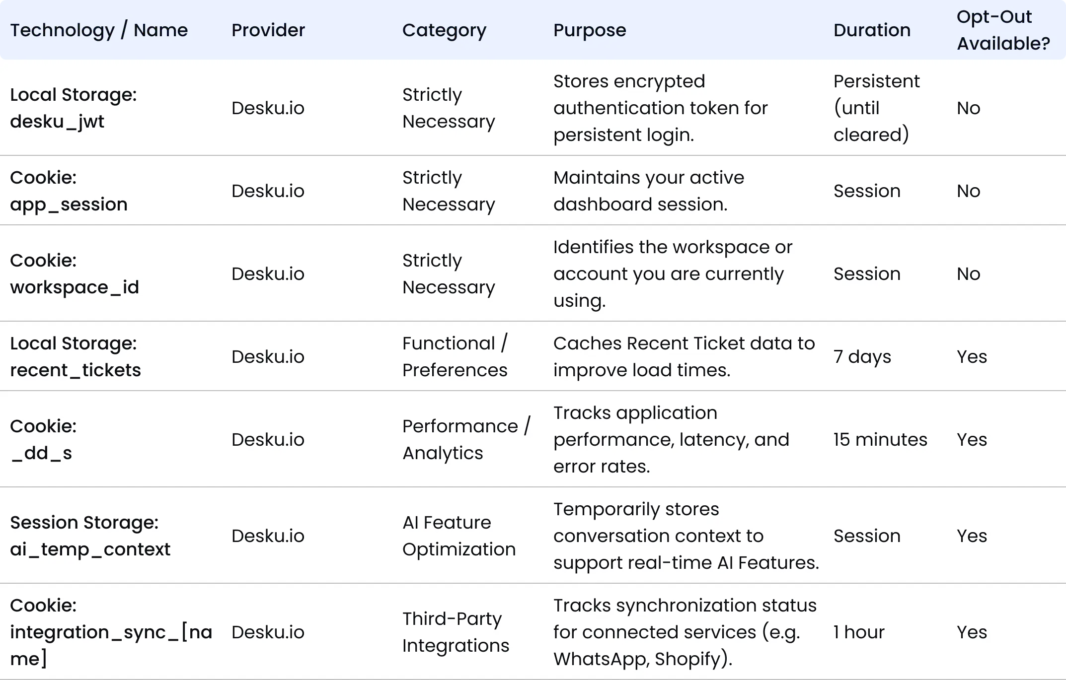 Cookie Policy - Desku Cookies and storage used inside the desku web application